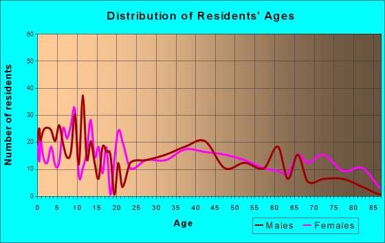 Crewe, Virginia Age and Sex of Residents