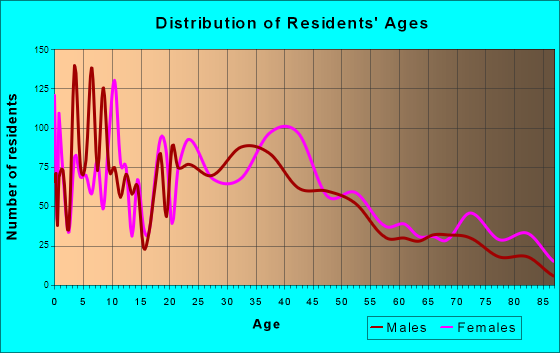 Culpeper, Virginia Age and Sex of Residents