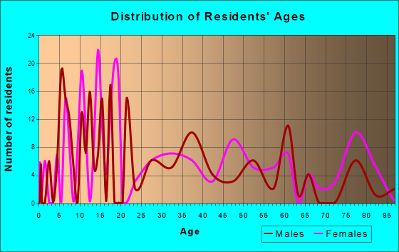 Dahlgren, Virginia Age and Sex