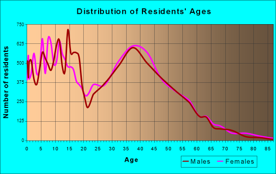 Dale City, Virginia Age and Sex of Residents