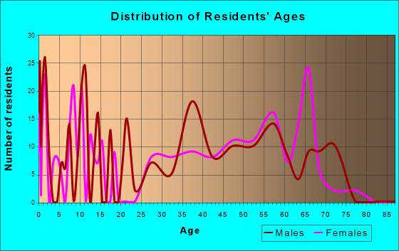 Daleville, Virginia Age and Sex of Residents