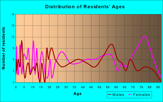 Damascus, Virginia Age and Sex of Residents