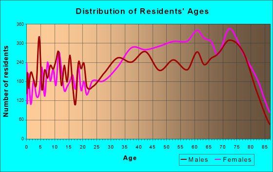 Palm Desert, California Age and Sex of Residents