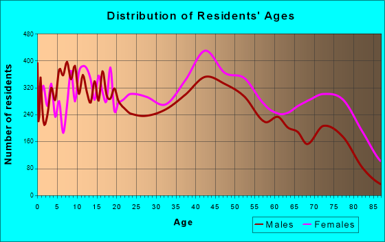 Danville, Virginia Age and Sex of Residents