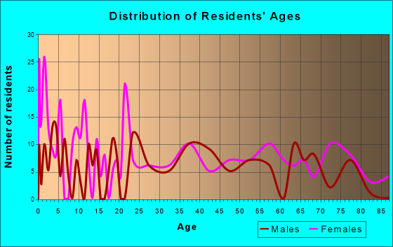 Dryden, Virginia Age and Sex of Residents