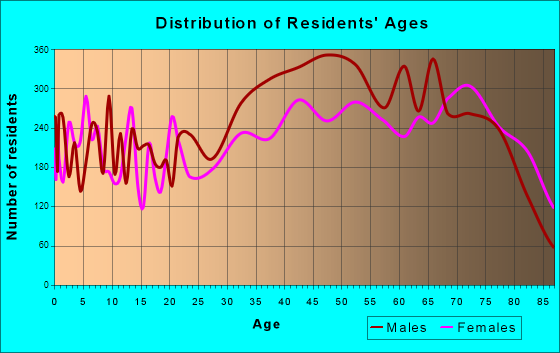 Palm Springs, California Age and Sex of Residents