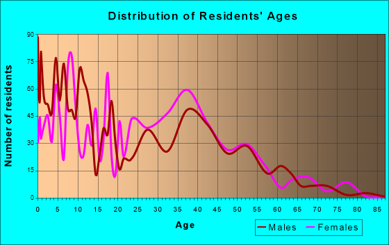 Dumfries, Virginia Age and Sex of Residents