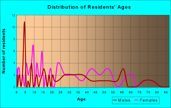 Dungannon, Virginia Age and Sex of Residents