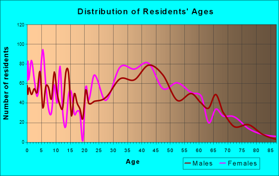 Dunn Loring, Virginia Age and Sex of Residents