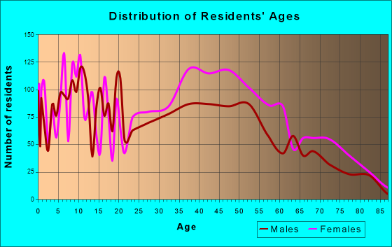 East Highland Park, Virginia Age and Sex of Residents
