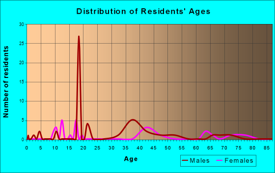 Eastville, Virginia Age and Sex of Residents