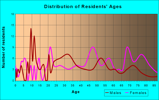 Edinburg, Virginia Age and Sex of Residents