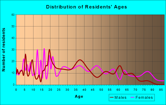 Elkton, Virginia Age and Sex of Residents