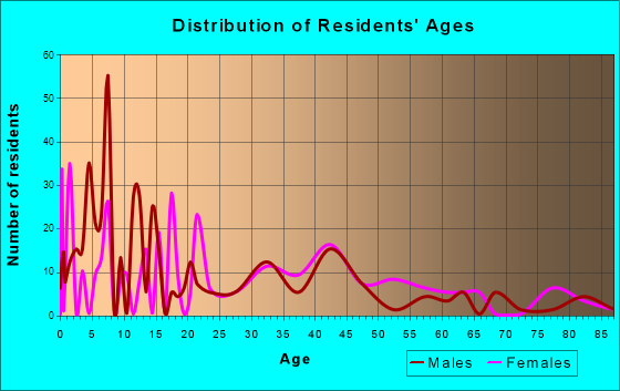 Elliston-Lafayette, Virginia Age and Sex of Residents