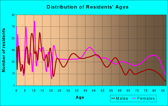 Emporia, Virginia Age and Sex of Residents