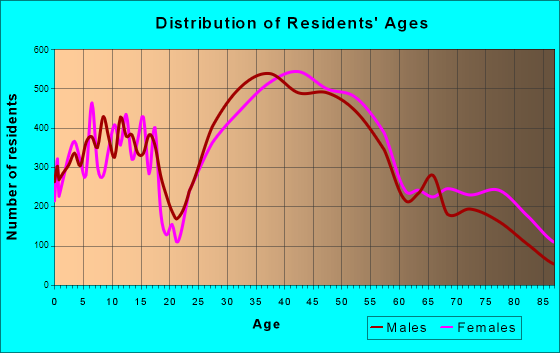 Palo Alto, California Age and Sex of Residents