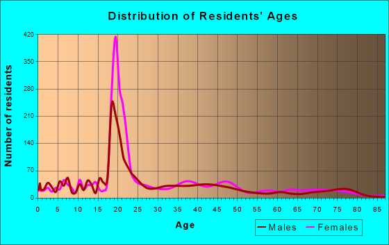 Ettrick, Virginia Age and Sex of Residents