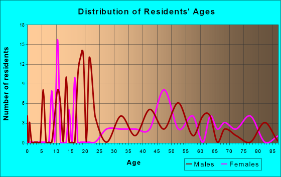 Ewing, Virginia Age and Sex of Residents