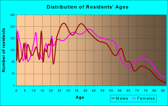 Fairfax, Virginia Age and Sex of Residents