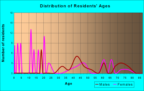 Fairview Beach, Virginia Age and Sex of Residents