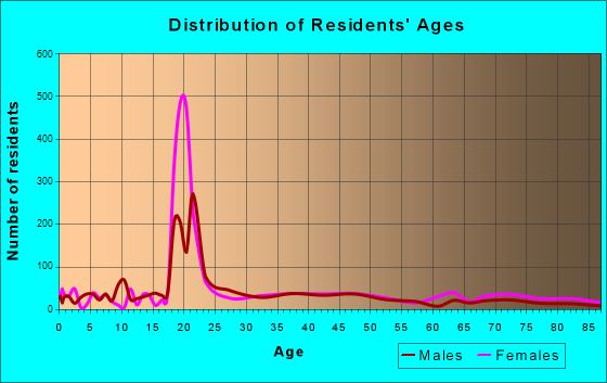 Farmville, Virginia Age and Sex of Residents