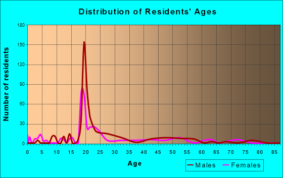 Ferrum, Virginia Age and Sex of Residents