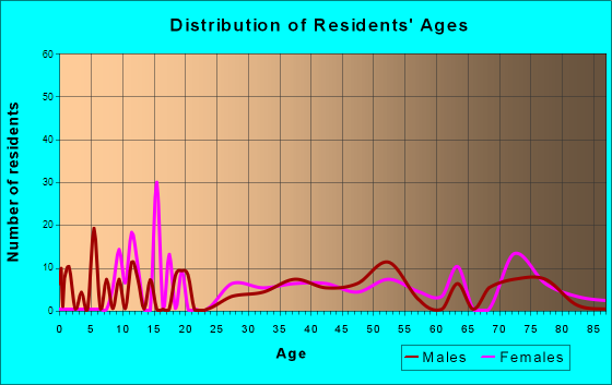 Fieldale, Virginia Age and Sex of Residents