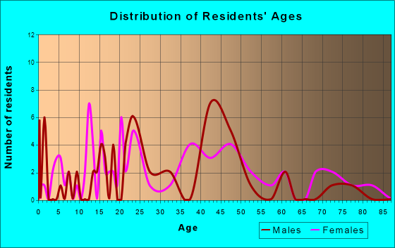 Fincastle, Virginia Age and Sex of Residents