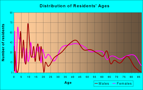 Fishersville, Virginia Age and Sex of Residents