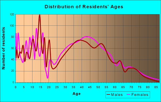 Forest, Virginia Age and Sex of Residents
