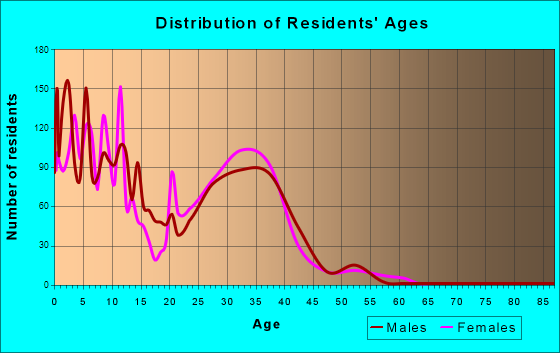 Fort Belvoir, Virginia Age and Sex of Residents