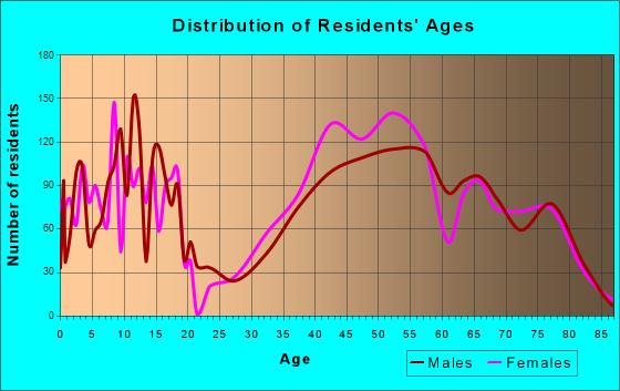 Palos Verdes Estates, California Age and Sex of Residents