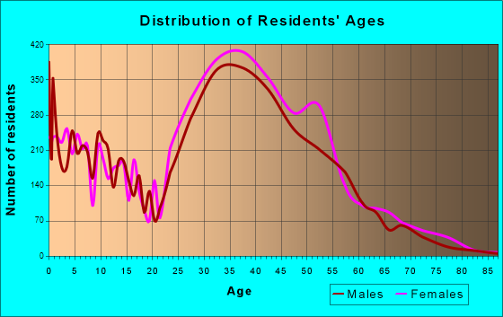 Franconia, Virginia Age and Sex of Residents