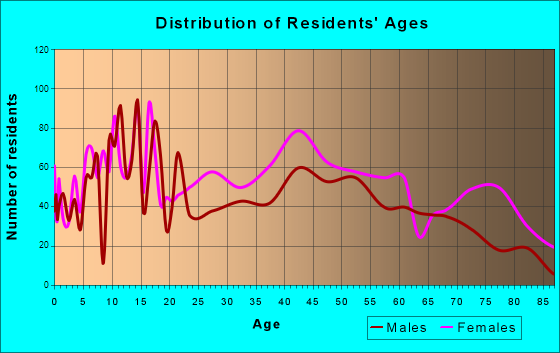 Franklin, Virginia Age and Sex of Residents