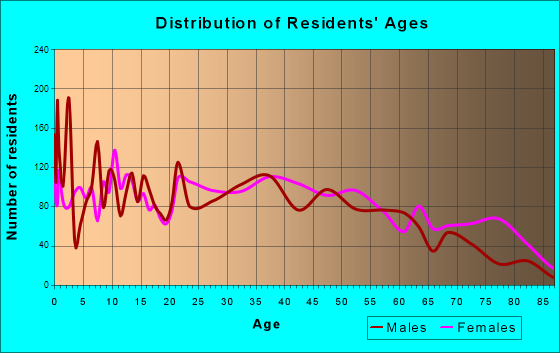 Front Royal, Virginia Age and Sex of Residents