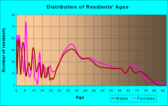 Gainesville, Virginia Age and Sex of Residents