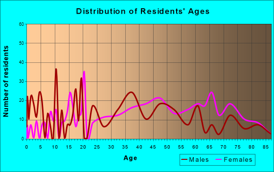 Gate City, Virginia Age and Sex of Residents
