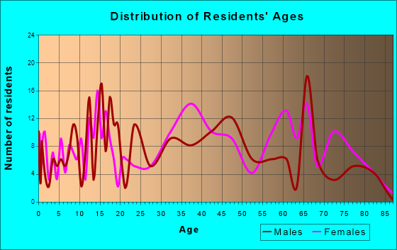 Glade Spring, Virginia Age and Sex of Residents