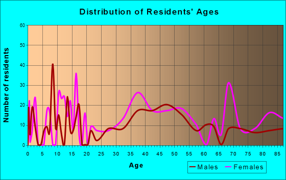 Gloucester Courthouse, Virginia Age and Sex of Residents