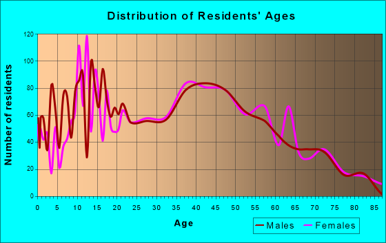Gloucester Point, Virginia Age and Sex of Residents