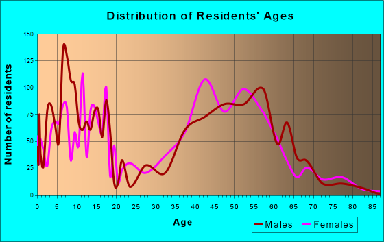 Great Falls, Virginia Age and Sex of Residents