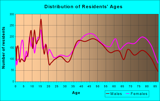 Paradise, California Age and Sex of Residents