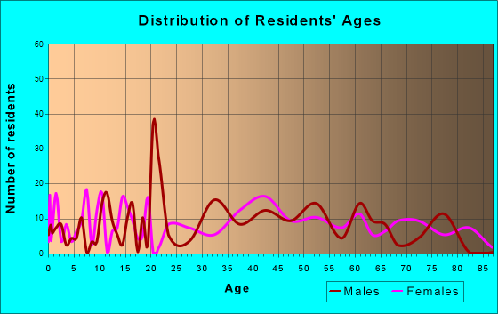 Halifax, Virginia Age and Sex of Residents