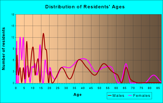 Hamilton, Virginia Age and Sex of Residents