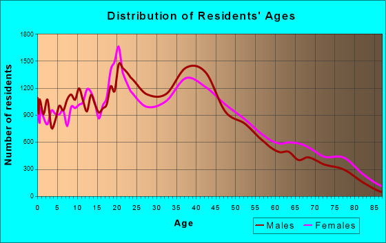 Hampton, Virginia Age and Sex of Residents