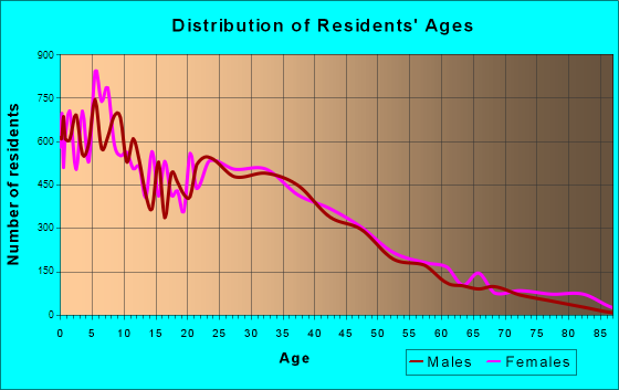 Paramount, California Age and Sex of Residents