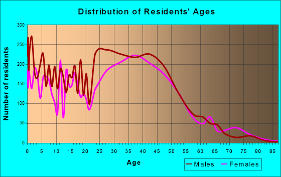 Herndon, Virginia Age and Sex of Residents