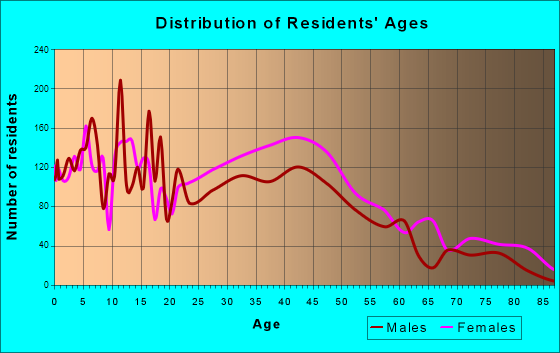 Highland Springs, Virginia Age and Sex of Residents