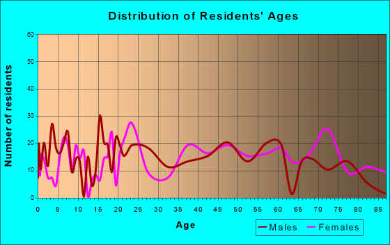 Hillsville, Virginia Age and Sex of Residents