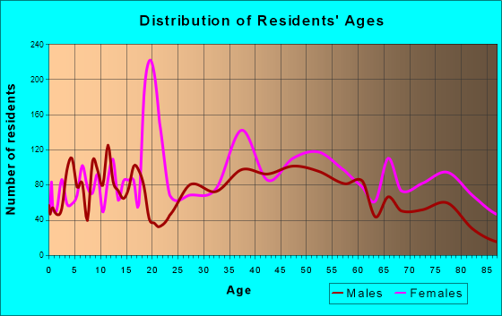 Hollins, Virginia Age and Sex of Residents